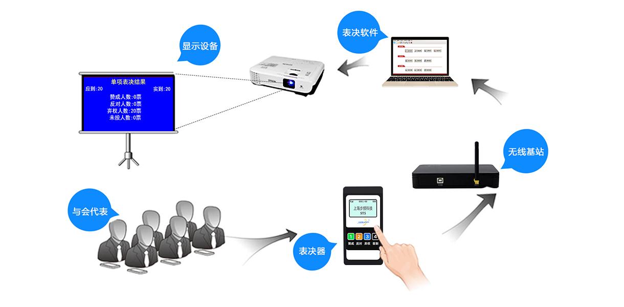 表决系统工作原理_爱奇艺.jpg